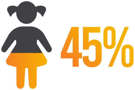 A graphic of 45% of deaths in children under 5 are from undernutrition